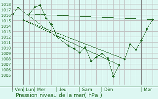 Graphe de la pression atmosphrique prvue pour Montague