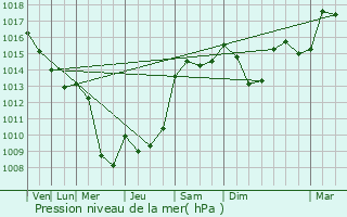 Graphe de la pression atmosphrique prvue pour Orgibet