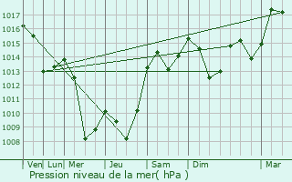 Graphe de la pression atmosphrique prvue pour Unac