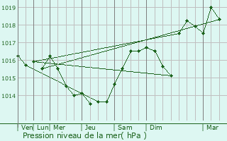 Graphe de la pression atmosphrique prvue pour Tersannes