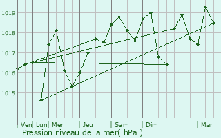 Graphe de la pression atmosphrique prvue pour Schweighouse-sur-Moder