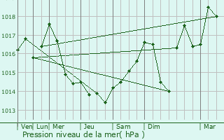 Graphe de la pression atmosphrique prvue pour Cussey-sur-l