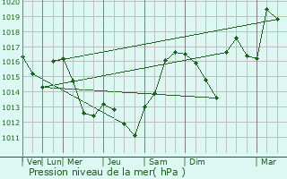 Graphe de la pression atmosphrique prvue pour Aulnat