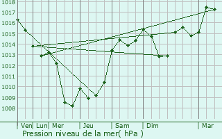 Graphe de la pression atmosphrique prvue pour Alos