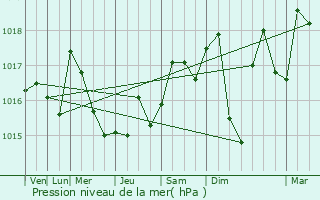 Graphe de la pression atmosphrique prvue pour Blotzheim