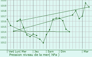 Graphe de la pression atmosphrique prvue pour Gouttires