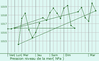 Graphe de la pression atmosphrique prvue pour Friedolsheim