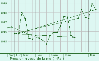 Graphe de la pression atmosphrique prvue pour Palaiseul