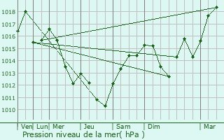 Graphe de la pression atmosphrique prvue pour Ramasse