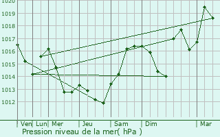 Graphe de la pression atmosphrique prvue pour Tralaigues