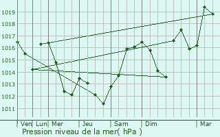Graphe de la pression atmosphrique prvue pour Ferrires-sur-Sichon