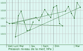 Graphe de la pression atmosphrique prvue pour Erstein