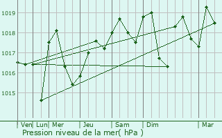 Graphe de la pression atmosphrique prvue pour Dahlenheim