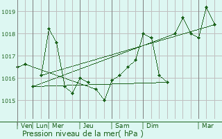 Graphe de la pression atmosphrique prvue pour Bay-sur-Aube