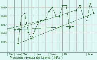 Graphe de la pression atmosphrique prvue pour Lohr