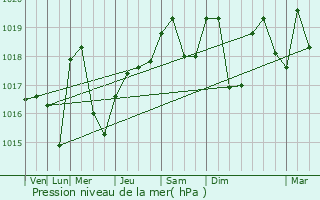 Graphe de la pression atmosphrique prvue pour Montbronn