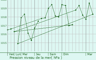 Graphe de la pression atmosphrique prvue pour Rohrbach-ls-Bitche