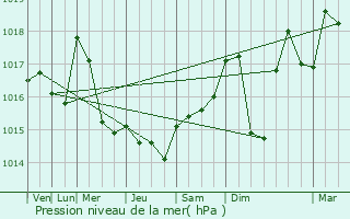 Graphe de la pression atmosphrique prvue pour Chantes