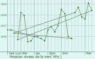 Graphe de la pression atmosphrique prvue pour Lgville-et-Bonfays