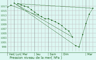 Graphe de la pression atmosphrique prvue pour Neder Holluf