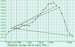 Graphe de la pression atmosphrique prvue pour Saint-Coulomb