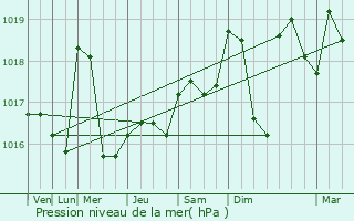 Graphe de la pression atmosphrique prvue pour Flormont