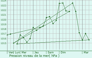 Graphe de la pression atmosphrique prvue pour Saint-Rmy