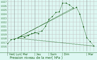 Graphe de la pression atmosphrique prvue pour Saint-Jean-sur-Couesnon