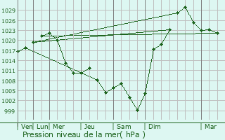 Graphe de la pression atmosphrique prvue pour Tayturka