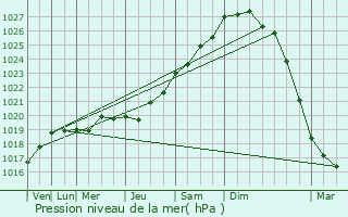 Graphe de la pression atmosphrique prvue pour Saint-Pre