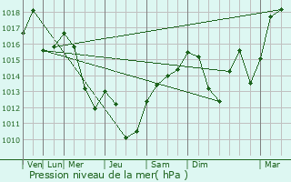 Graphe de la pression atmosphrique prvue pour Chevillard