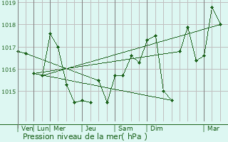 Graphe de la pression atmosphrique prvue pour Audincourt