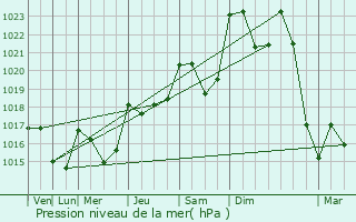 Graphe de la pression atmosphrique prvue pour Saint-tienne-aux-Clos