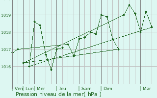 Graphe de la pression atmosphrique prvue pour Doulevant-le-Petit