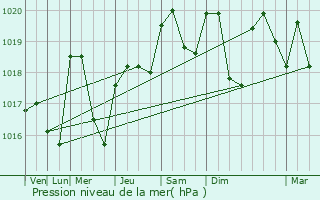 Graphe de la pression atmosphrique prvue pour Sanry-ls-Vigy