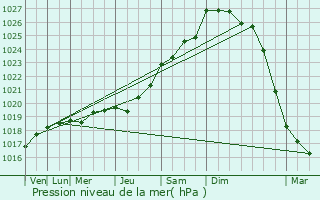 Graphe de la pression atmosphrique prvue pour Lanrigan