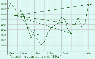 Graphe de la pression atmosphrique prvue pour Saint-Martin-de-Bavel