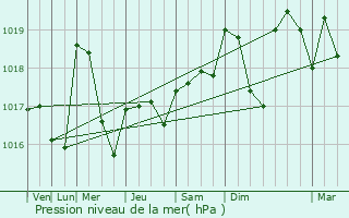 Graphe de la pression atmosphrique prvue pour Joinville