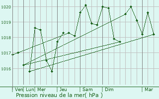 Graphe de la pression atmosphrique prvue pour Maizires-ls-Metz