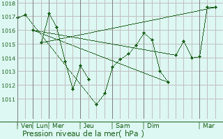 Graphe de la pression atmosphrique prvue pour Cranves-Sales