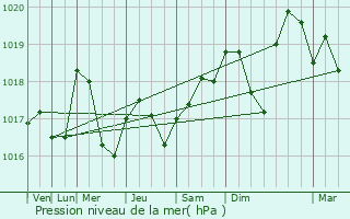 Graphe de la pression atmosphrique prvue pour Saint-Aubin-sur-Yonne