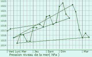 Graphe de la pression atmosphrique prvue pour Lagarde-Enval
