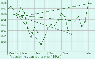 Graphe de la pression atmosphrique prvue pour Thoiry