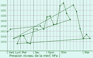 Graphe de la pression atmosphrique prvue pour Bassignac-le-Bas