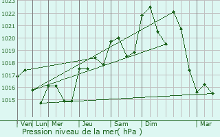 Graphe de la pression atmosphrique prvue pour Dampniat