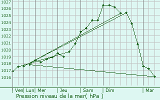 Graphe de la pression atmosphrique prvue pour Boistrudan