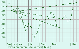 Graphe de la pression atmosphrique prvue pour Rumilly