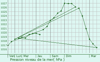 Graphe de la pression atmosphrique prvue pour Saint-Domineuc