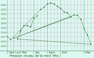 Graphe de la pression atmosphrique prvue pour Marquise