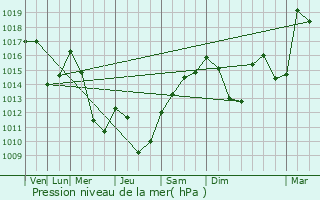 Graphe de la pression atmosphrique prvue pour Alleuze